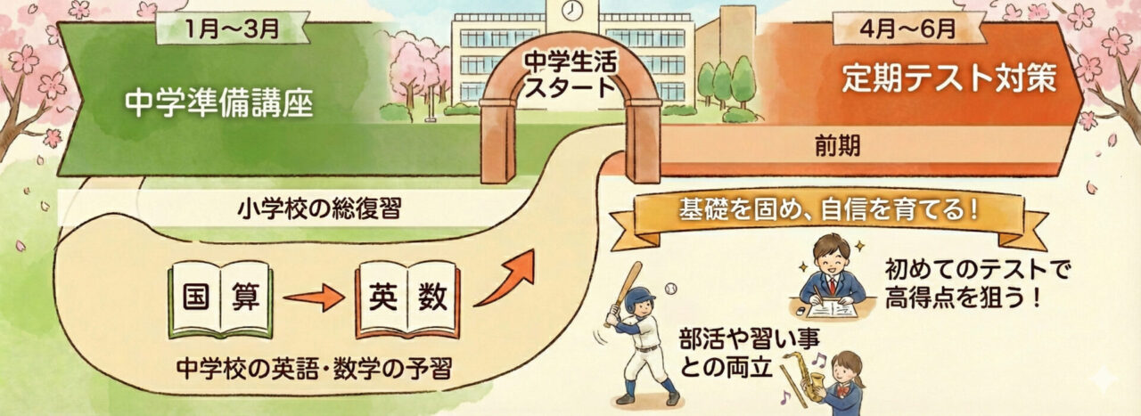 中学準備講座ロードマップ